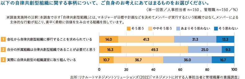 ＜図表2＞自律共創型組織への移行度