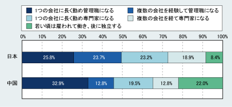 図表03　望ましいキャリアパス (「あなたにとって望ましいキャリアパスのイメージに近いものはどれですか」) 日本Ｎ＝200、中国Ｎ＝170
