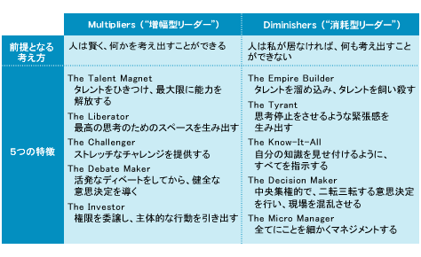 図表02　「Multipliers」（“増幅型リーダー”）と「Diminishers」（“消耗型リーダー”）の特徴