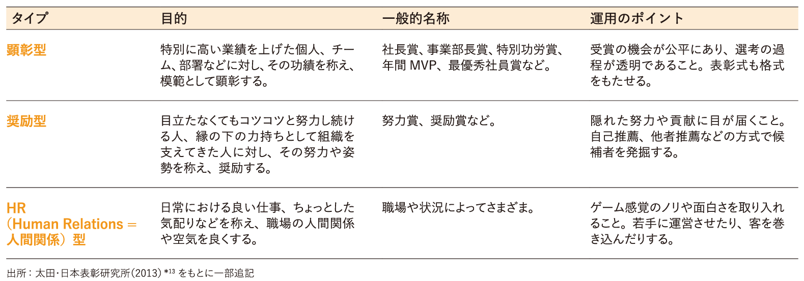 表彰制度の3類型