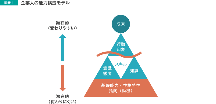 図表1 企業人の能力構造モデル