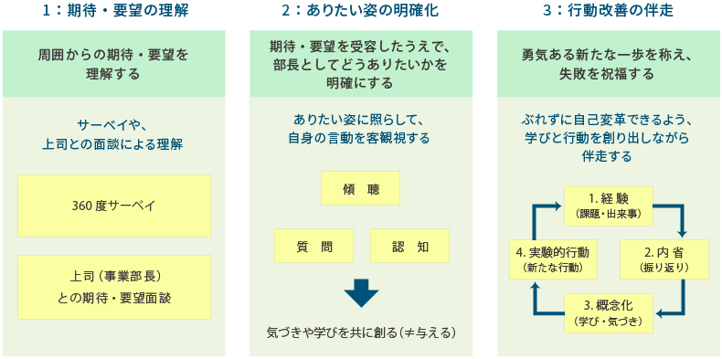 ＜図表9＞部長職通期：自己改善を促すコーチング支援策