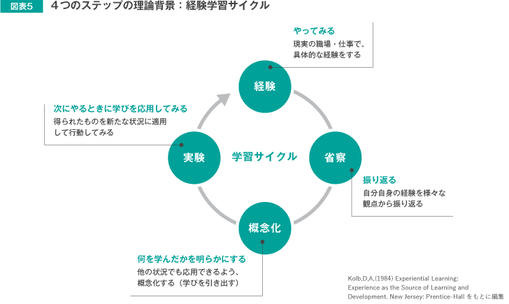 図表5 4つのステップの理論背景：経験学習サイクル