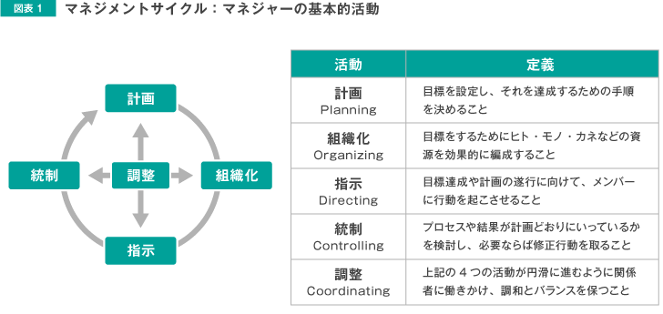図表1 マネジメントサイクル：マネジャーの基本的活動