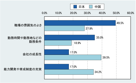 図表02　会社を選ぶ上で重視するもの （「あなたが会社を選択する上で重視するものは何ですか」） 日本Ｎ＝200、中国Ｎ＝170