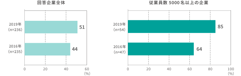 人事データ分析の活用に取り組んでいる、または取り組む予定である企業の割合