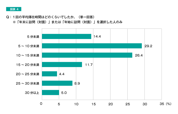 図表4 Q:1回の平均滞在時間はどのくらいでしたか。（単一回答）