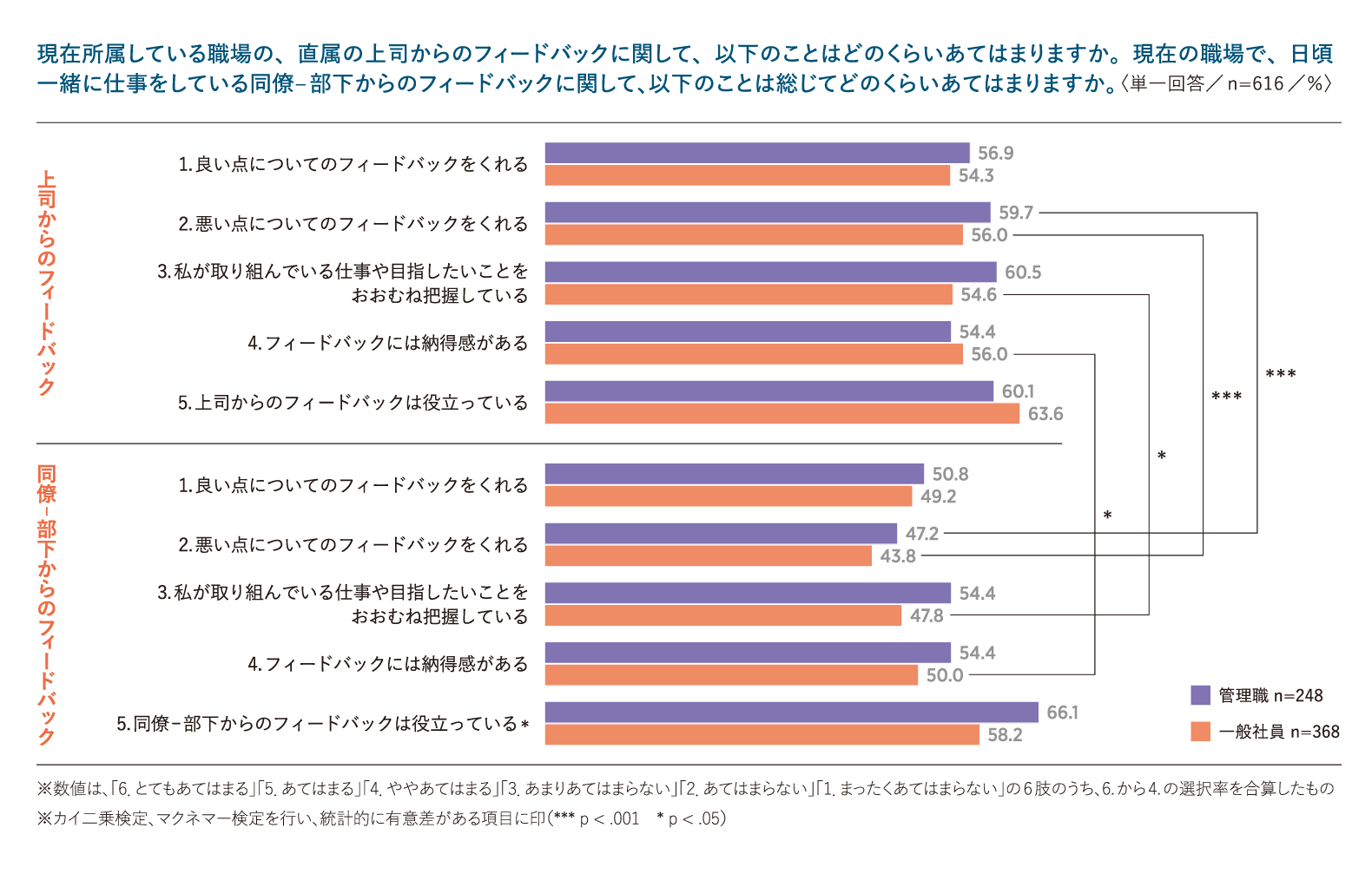 上司からのフィードバック・同僚‐部下からのフィードバック（管理職・一般社員別）