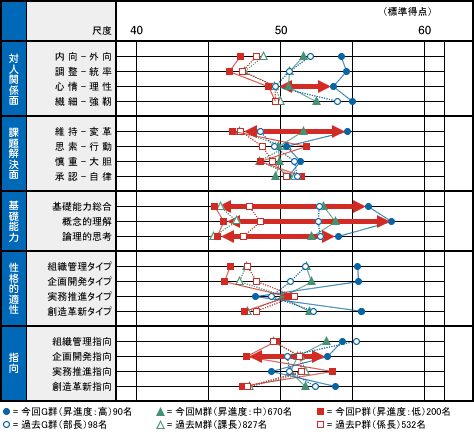 図表06　昇進度別ＮＭＡＴ結果（1995年と2011年の比較）