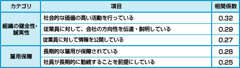図表06　「リテンション」と相関係数が高い条件・仕組み_日本人材