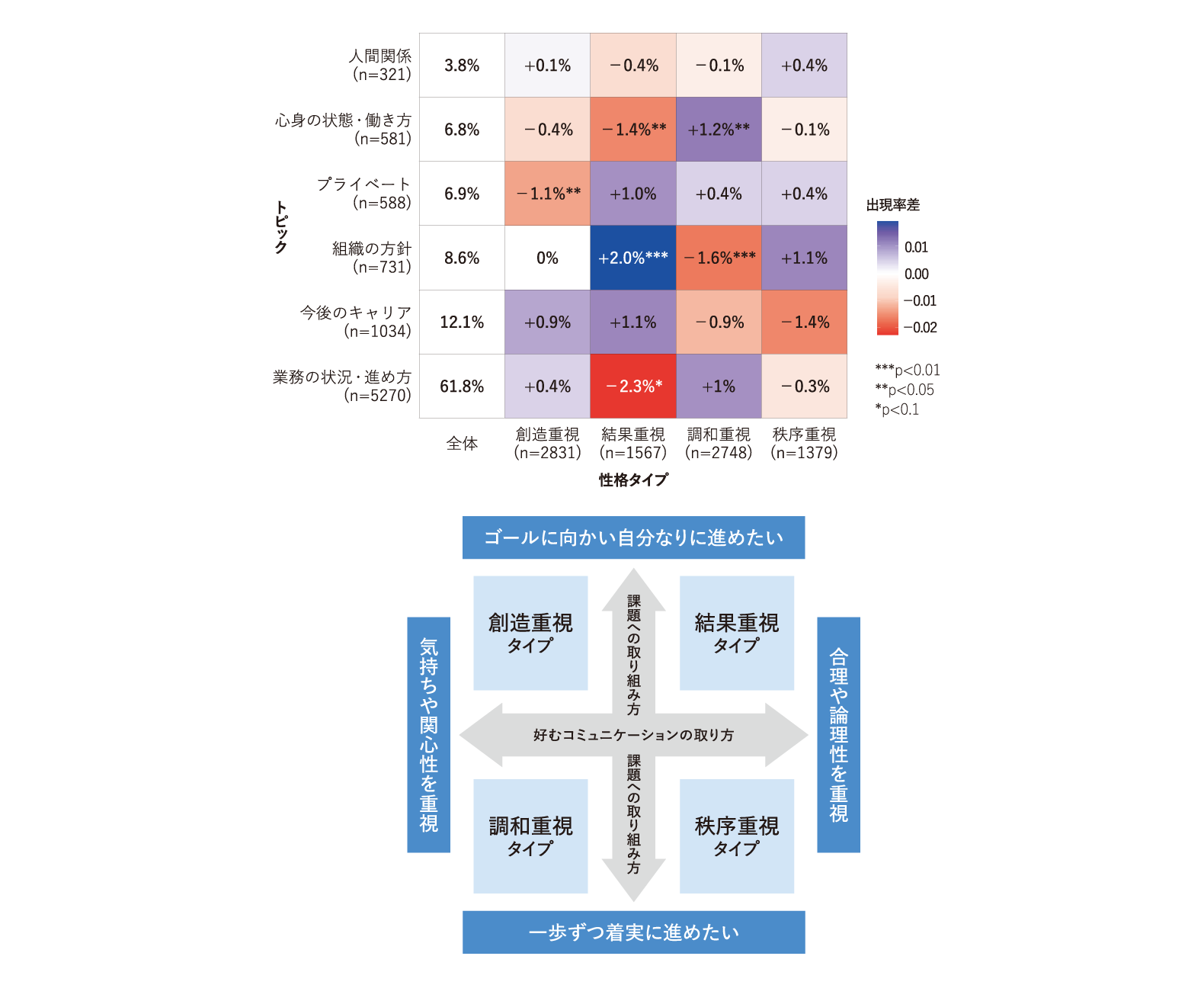 性格タイプ別トピック傾向（出現率差％＋z検定有意判定）