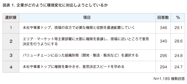 図表1 企業がどのように環境変化に対応しようとしているか