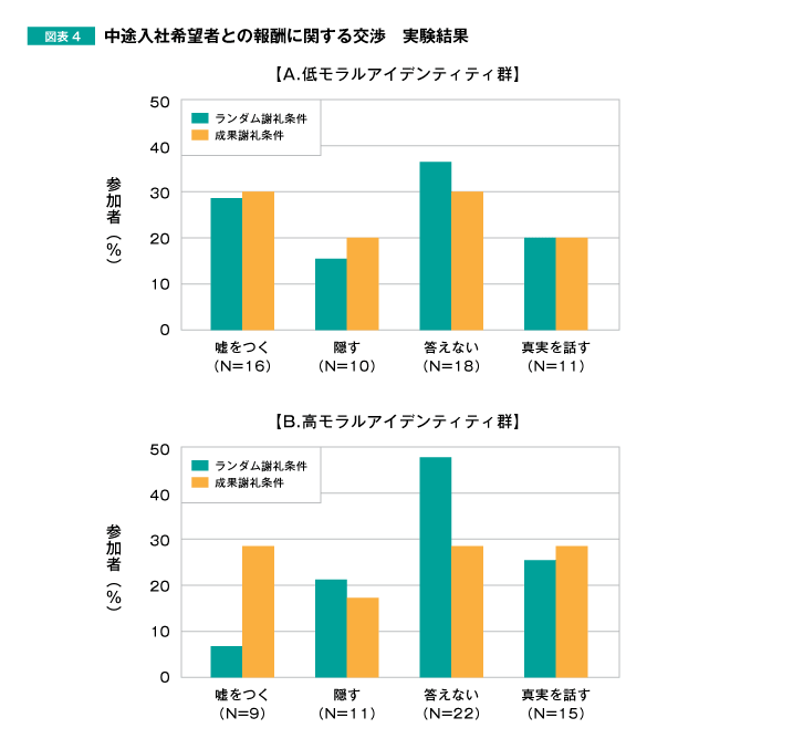 図表4 中途入社希望者との報酬に関する交渉　実験結果