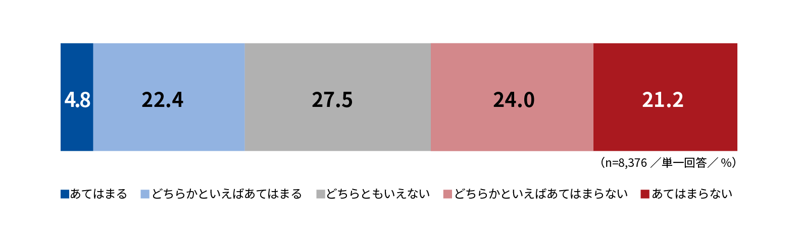 「あなたの今の仕事や会社に関する考えについてお聞きします。選択肢のなかから最も近いものを1つ選んでください。／今の年収に満足している」の回答結果