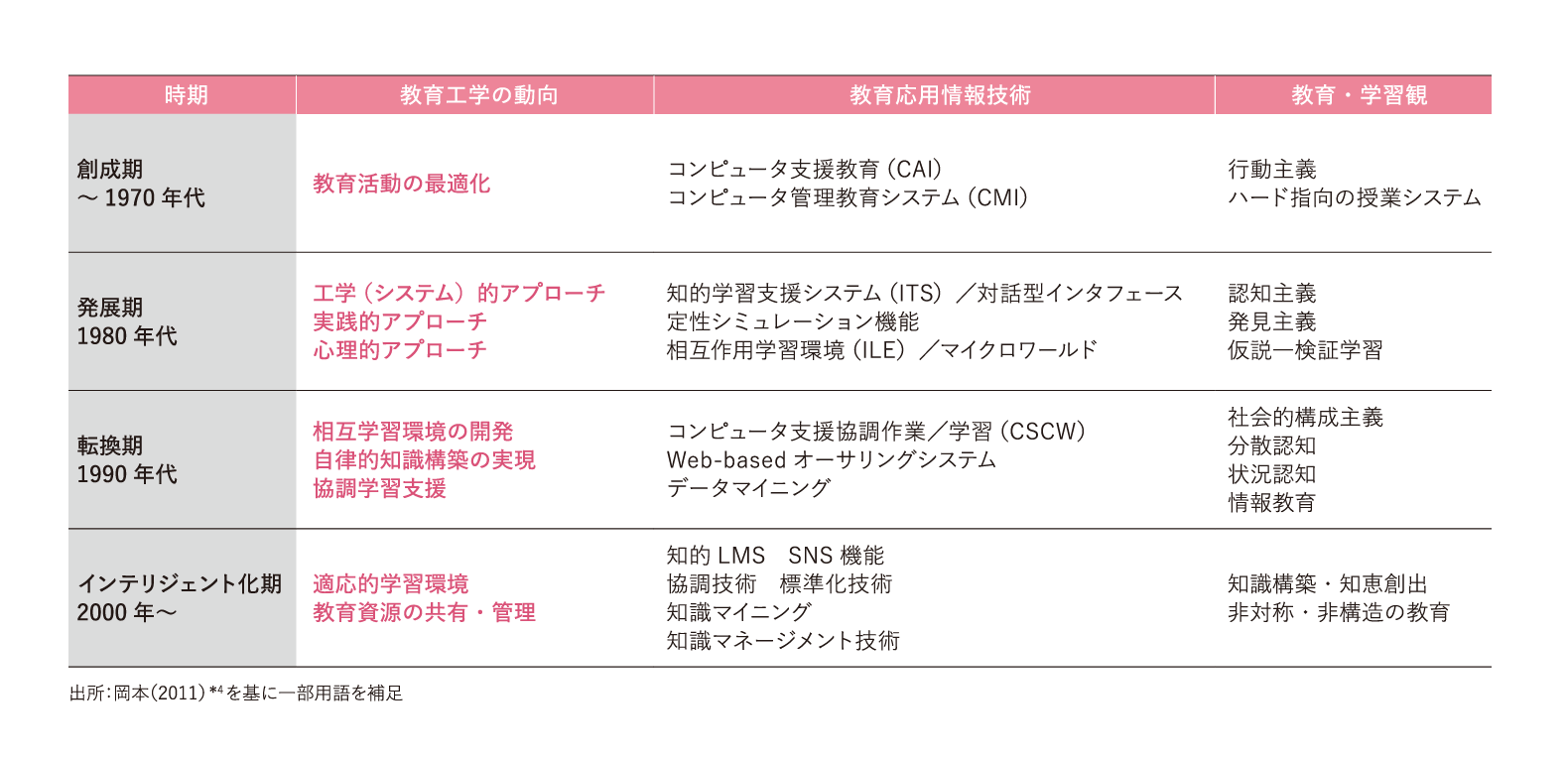 教育工学の歴史