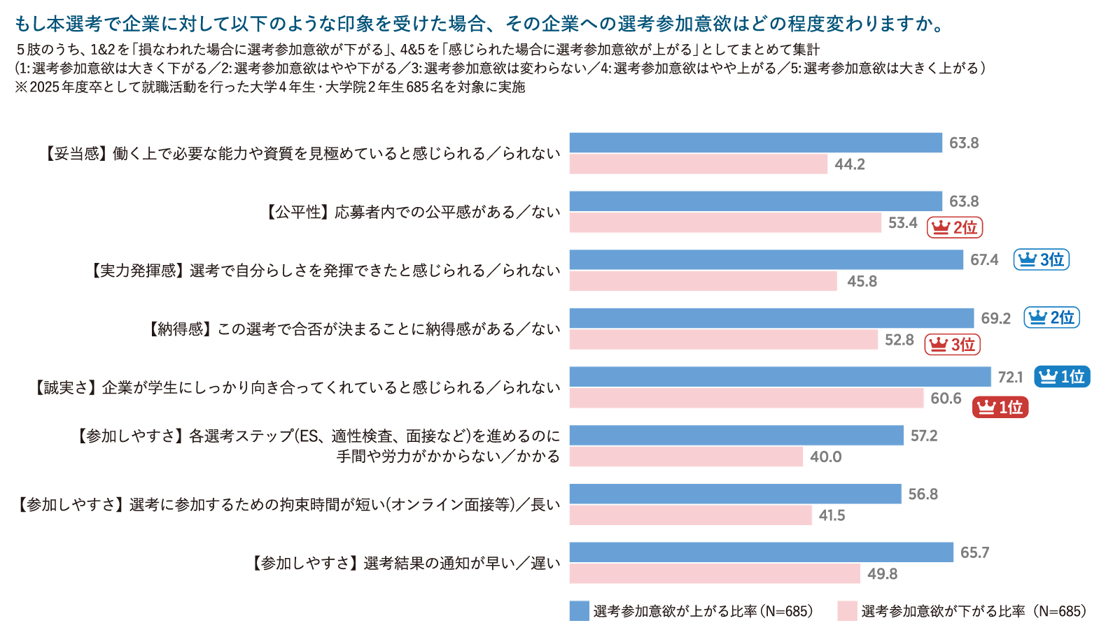 選考参加意欲への候補者体験の6観点の影響