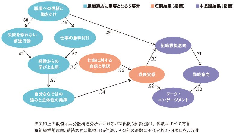 ＜図表3＞共分散構造分析による因果モデルの検証