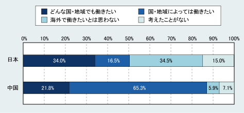 図表05　海外志向　(「海外で働くことについて、選択肢の中からあなたの考えに最もよく当てはまるものを選んでください」） 日本Ｎ＝200、中国Ｎ＝170