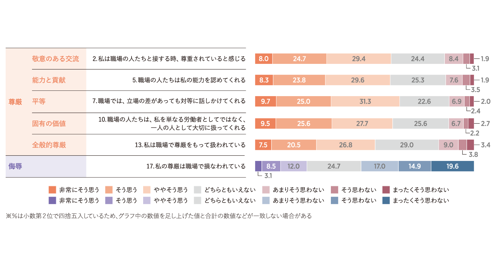 職場の尊厳　各尺度の項目例と回答結果