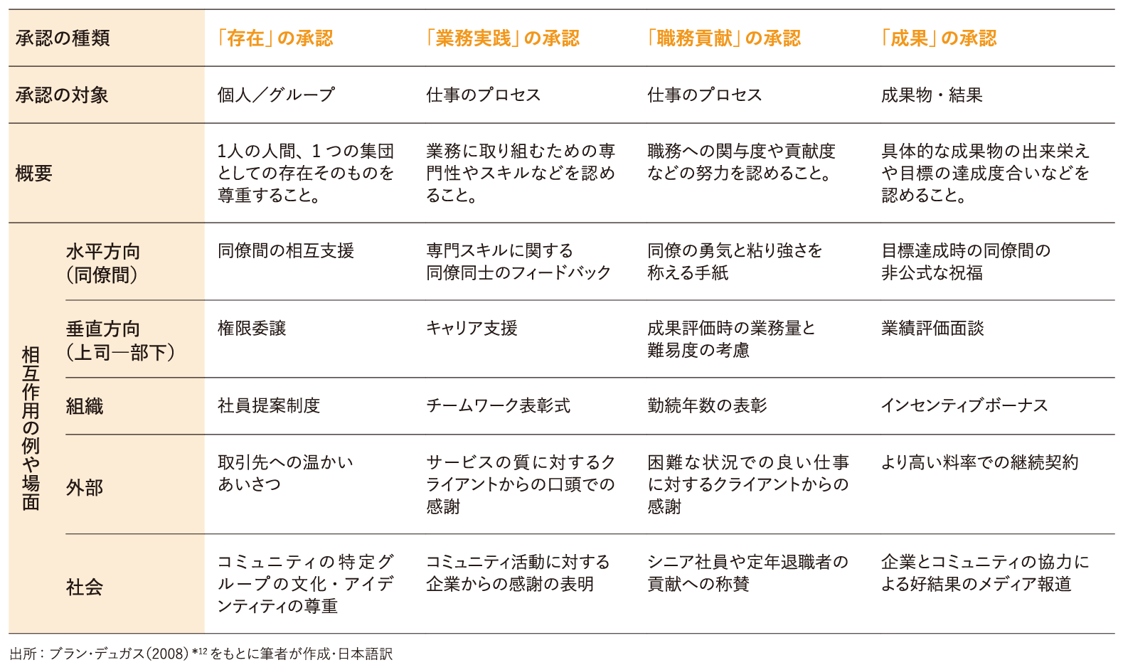 承認の4類型