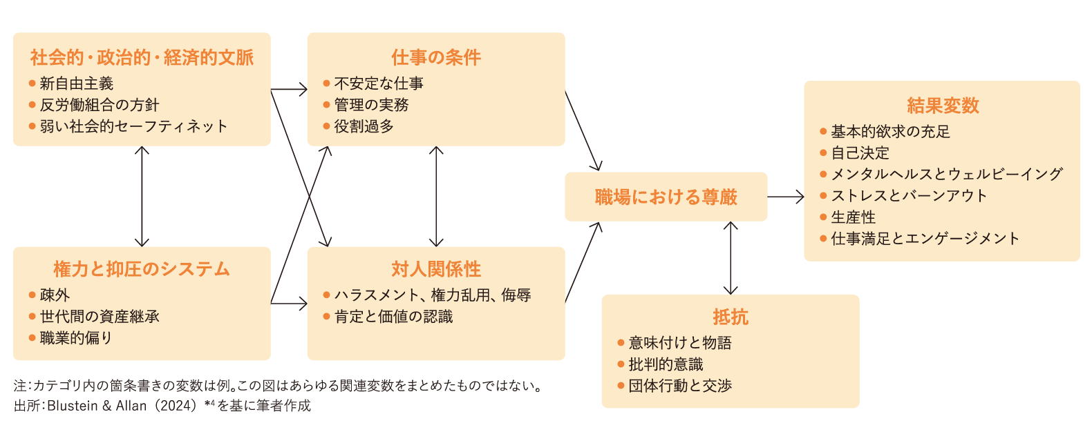 職場における尊厳の先行要因と結果変数