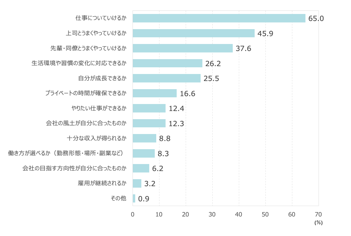 図表3　仕事・職場生活をするうえでの不安（調査2） Q：あなたが仕事・職場生活をするうえで不安に思っていることは何ですか？　最大3つまで選んでください。