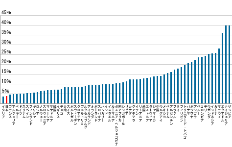 図表04　各国の起業活動率（TEA）