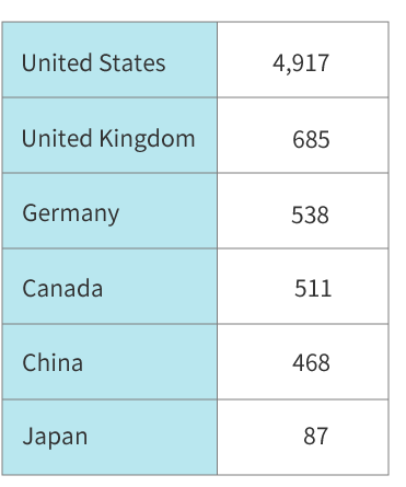 ＜図表1＞国ごとの参加者数上位5カ国と日本からの参加者数