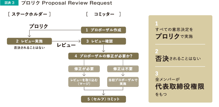 図表3 プロリク　Proposal Review Request