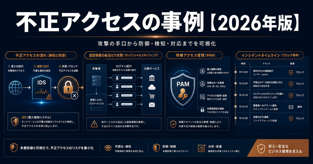 不正アクセスの事例【2026年版】手口・被害額・再発防止策まとめ