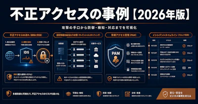 不正アクセスの事例【2026年版】手口・被害額・再発防止策まとめ