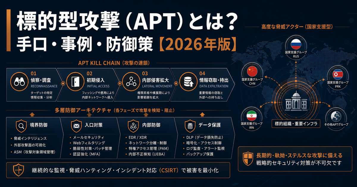 標的型攻撃（APT）とは？手口・国内事例・企業の防御策【2026年版】