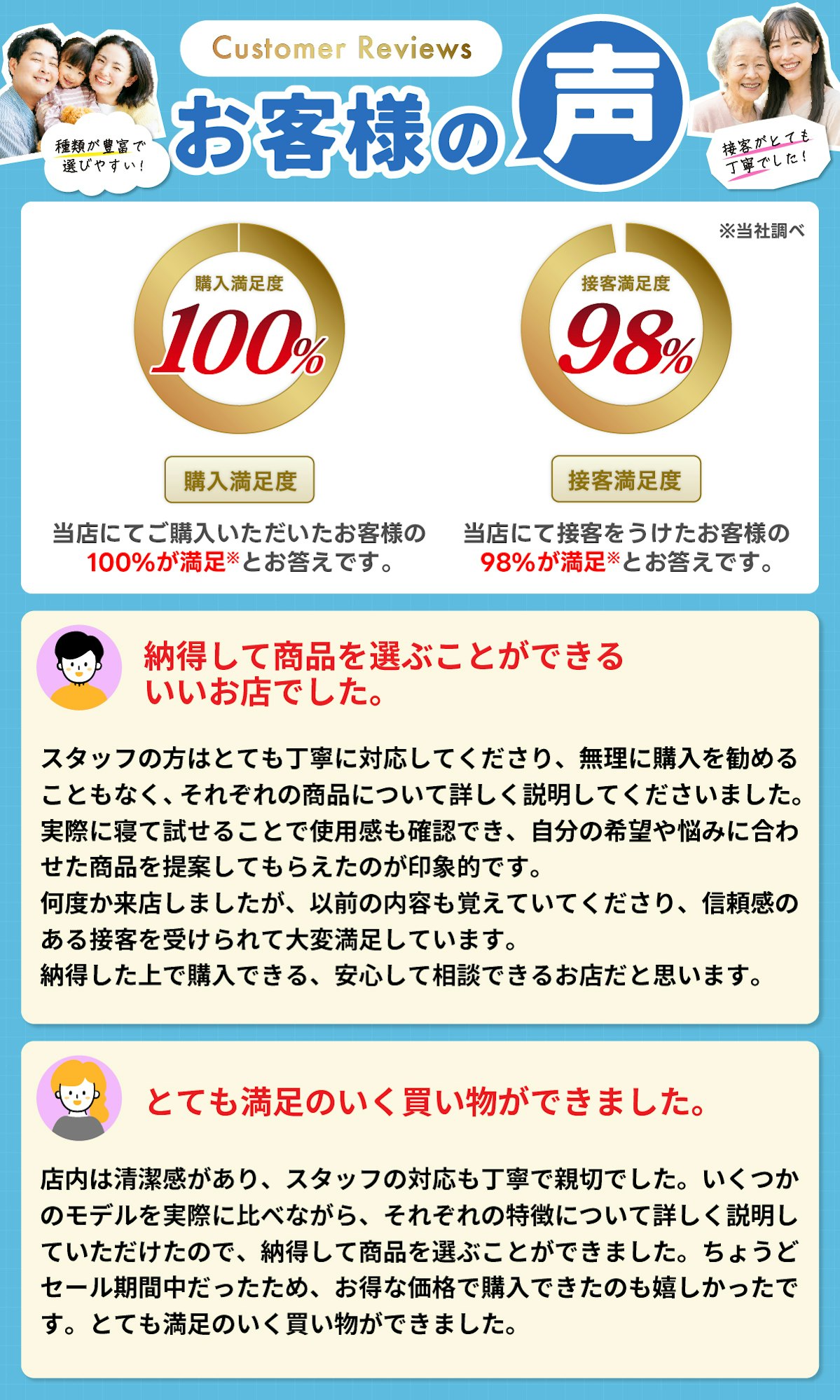 alt: お客様の声を紹介する画像。「納得して商品選びができた」「接客が丁寧で満足のいく買い物ができた」と記載されている。