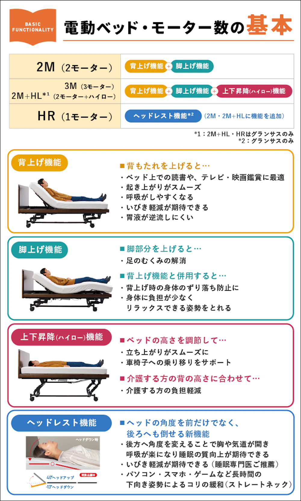 alt: フランスベッドの電動ベッドのモーター数の違いを紹介する画像。1モーターはヘッドレスト機能、2モーターは背上げ機能＋脚上げ機能、3モーターは2モーターの機能に加えて上下昇降機能が追加される旨が記載されている。