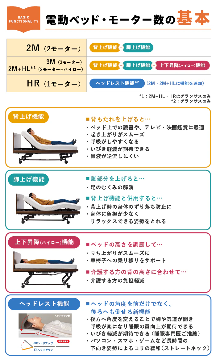 alt: フランスベッドの電動ベッドのモーター数の違いを紹介する画像。1モーターはヘッドレスト機能、2モーターは背上げ機能+脚上げ機能、3モーターは2モーターの機能に加えて上下昇降機能が追加される旨が記載されている。