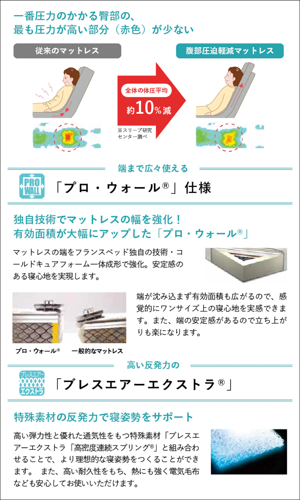 alt: フランスベッドの電動ベッド用マットレスの特徴を紹介する画像。①マットレスの端まで使用できるプロウォール使用②高い反発力のブレスアエアーエクストラである旨が記載されている。