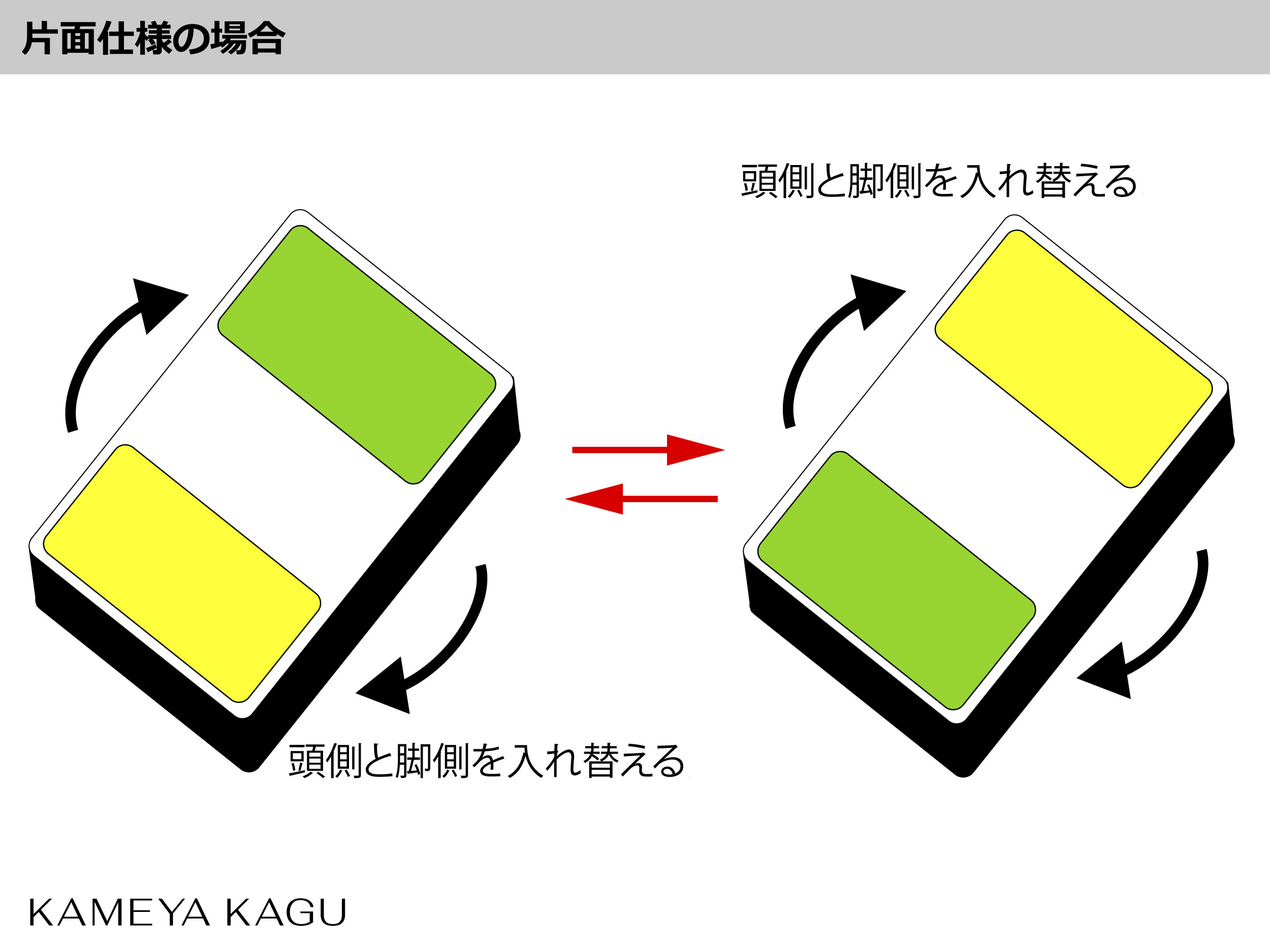 alt=片面仕様の場合、マットレスのローテーション方法を表す画像。頭側と脚側を入れ替えてローテーションを行うことを説明している。