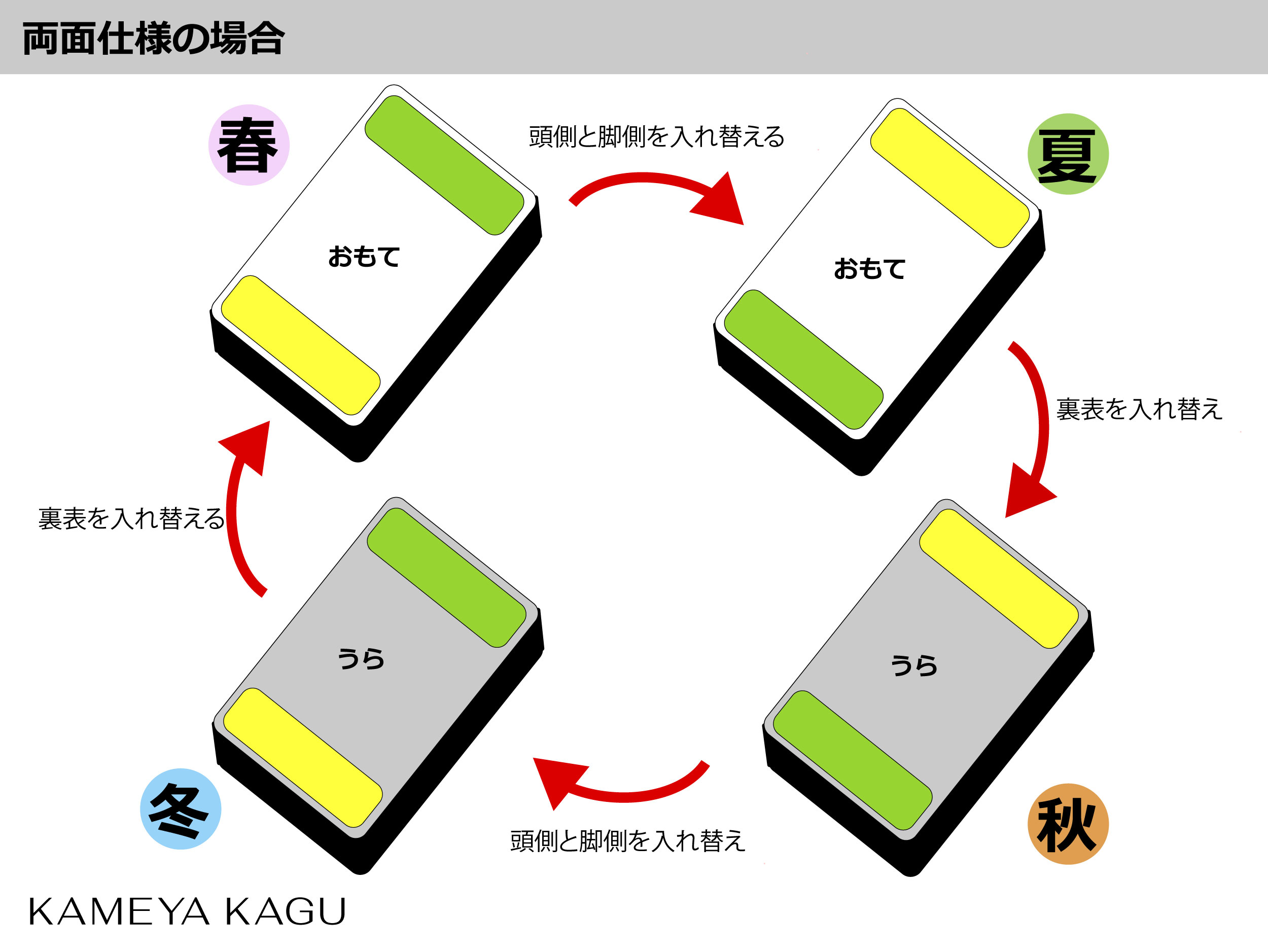 alt=両面仕様の場合、マットレスのローテーション方法を表す画像。3ヶ月に1回の頻度を推奨している。四季で考えると、春に裏表を入れ替えて、夏に頭側と脚側を入れ替えて、秋にまた裏表を入れ替えて、冬に頭側と脚側を入れ替えることを説明している。