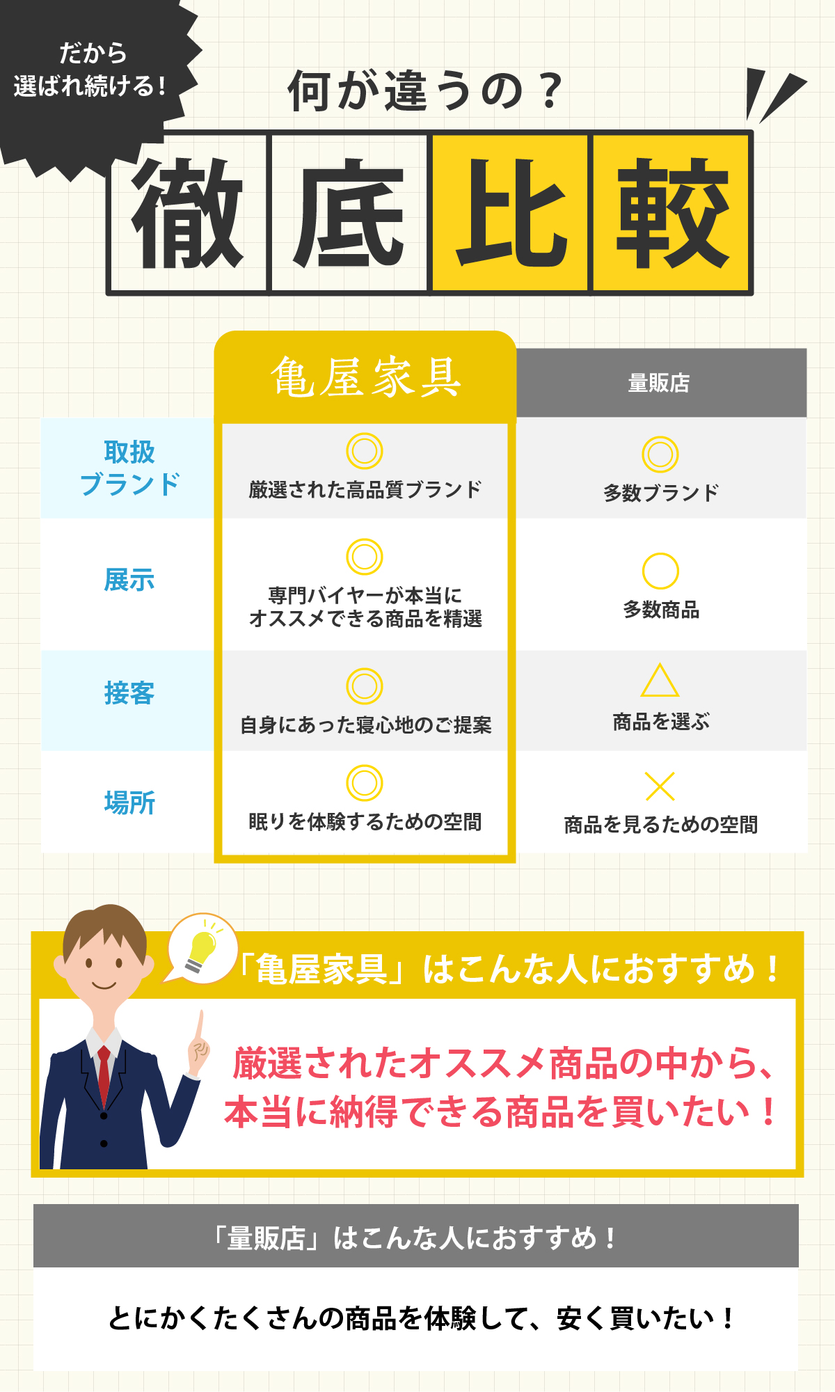alt: 亀屋家具と大型催事の比較を紹介する画像。亀屋家具は「厳選された商品の中から納得できる商品を買いたい人」におすすめであることが記載されている。