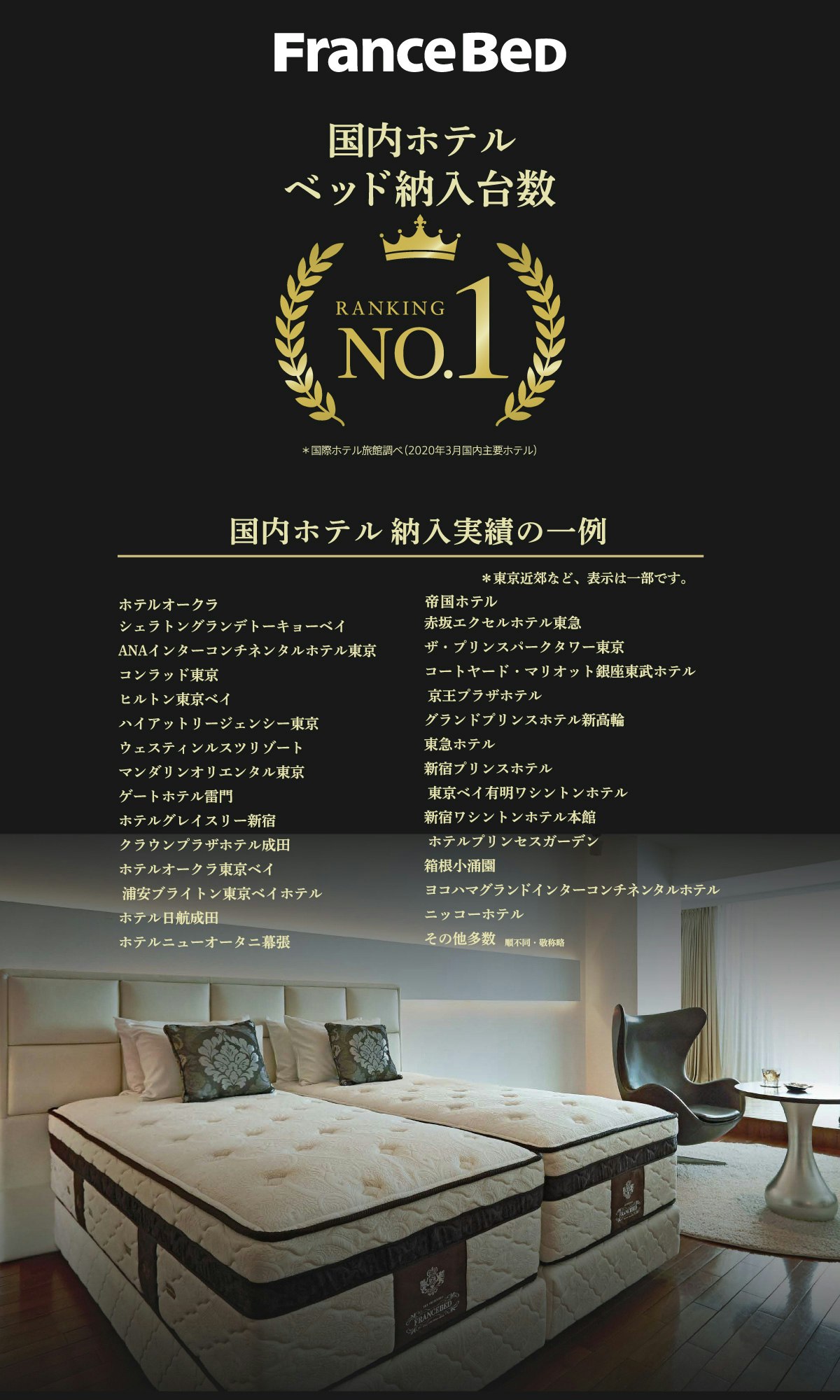alt: フランスベッドのホテル納入実績を紹介する画像。国内ホテルベッド納入台数が1位であり、実績の一例として「ホテルオークラ」「ヒルトン東京ベイ」「ハイアットリージェンシー」「帝国ホテル」「ANAインターコンチネンタルホテル」などが記載されている。