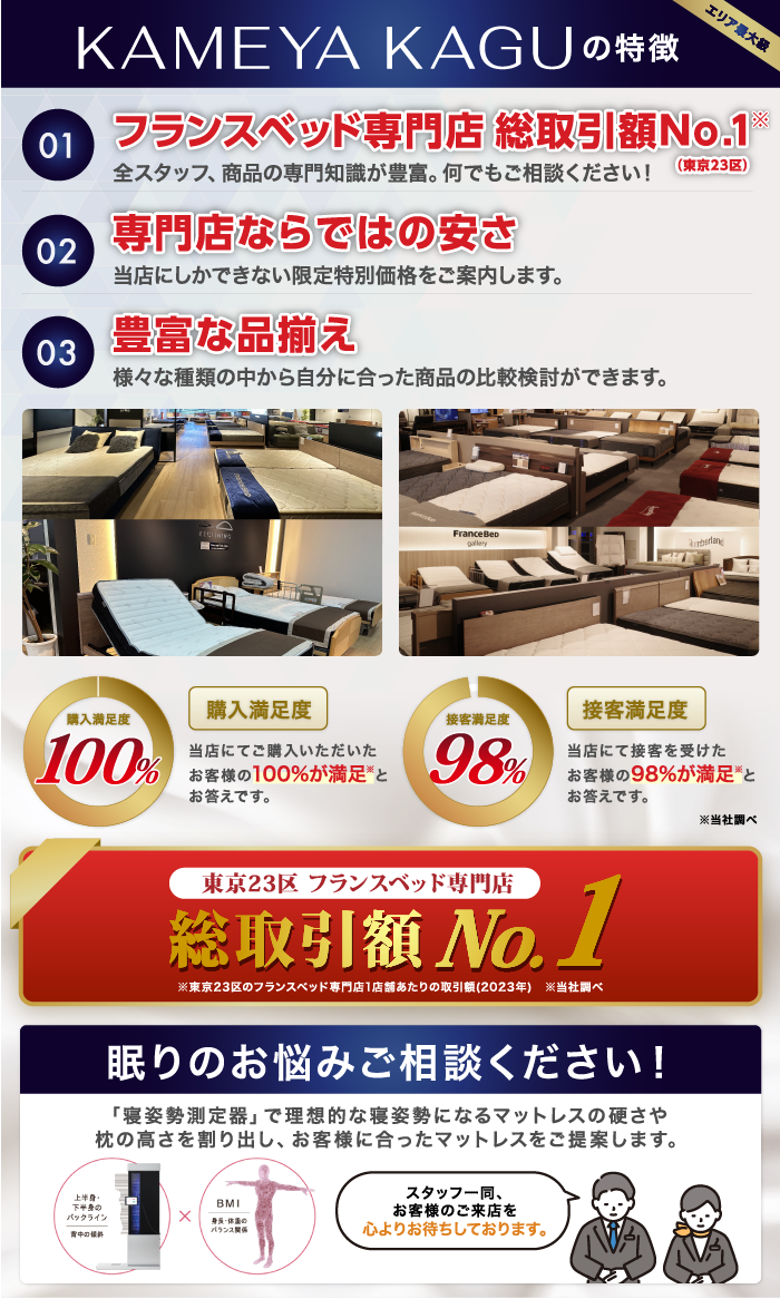 alt: 亀屋家具の3つの特徴を紹介する画像。①フランスベッド専門店総取引額1位②専門店ならではの安さ③豊富な品揃えがあることが記載されており、この3つの理由から接客満足度は98%と記載がある。