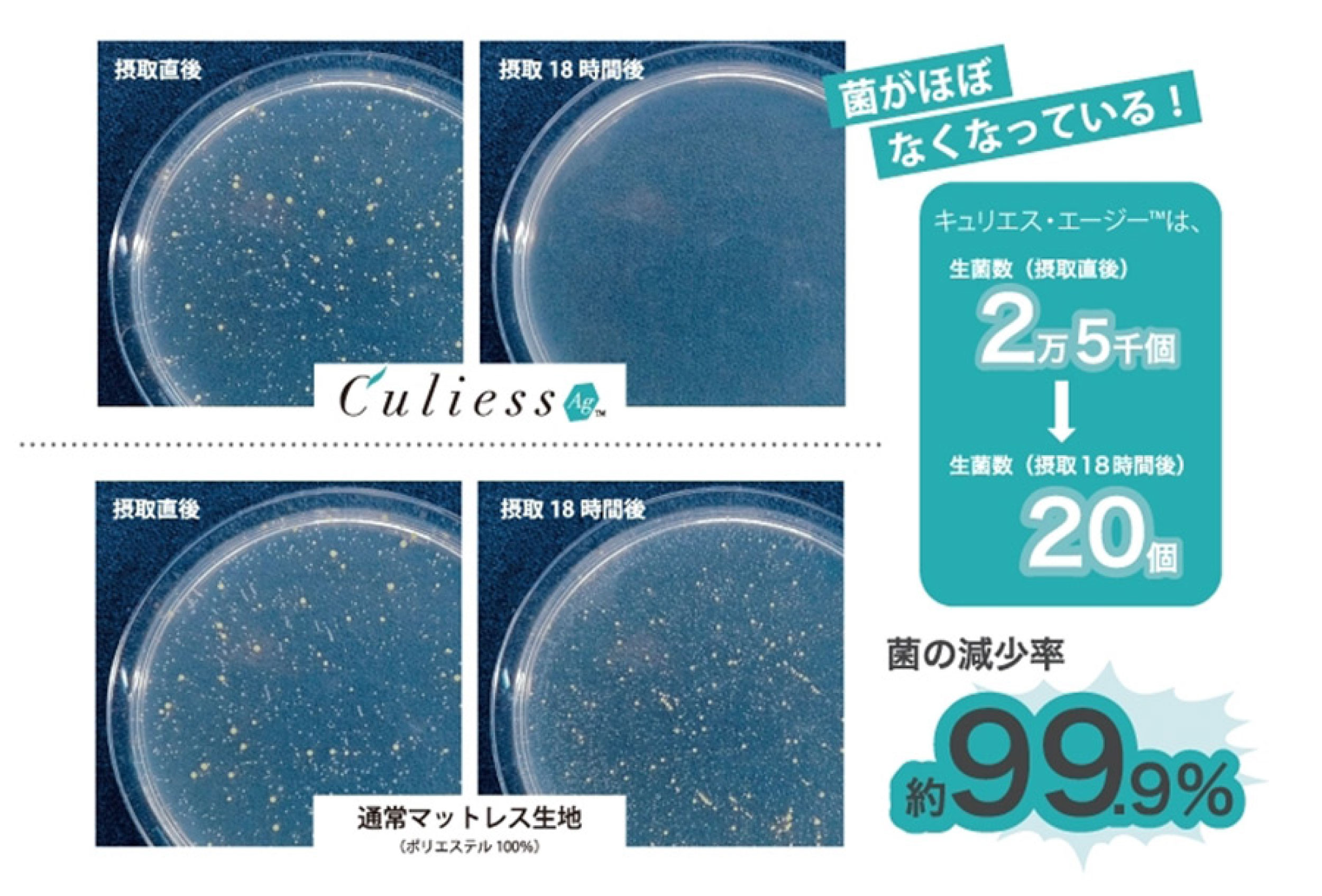 alt=「キュリエス・エージー®」菌の減少率が99.9%であることを表す画像
