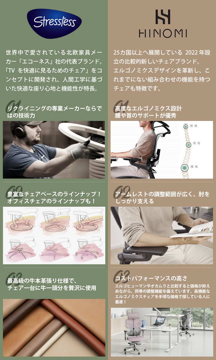 alt: オフィスチェア・デスクチェア専門店ギャラリー新宿の取り扱いブランドを紹介する画像。取り扱いブランドとして、人間工学に基づいた快適な座り心地と機能性が特徴のエコーネス社のストレスレスと高度なエルゴノミクス設計のヒノミが記載されている。