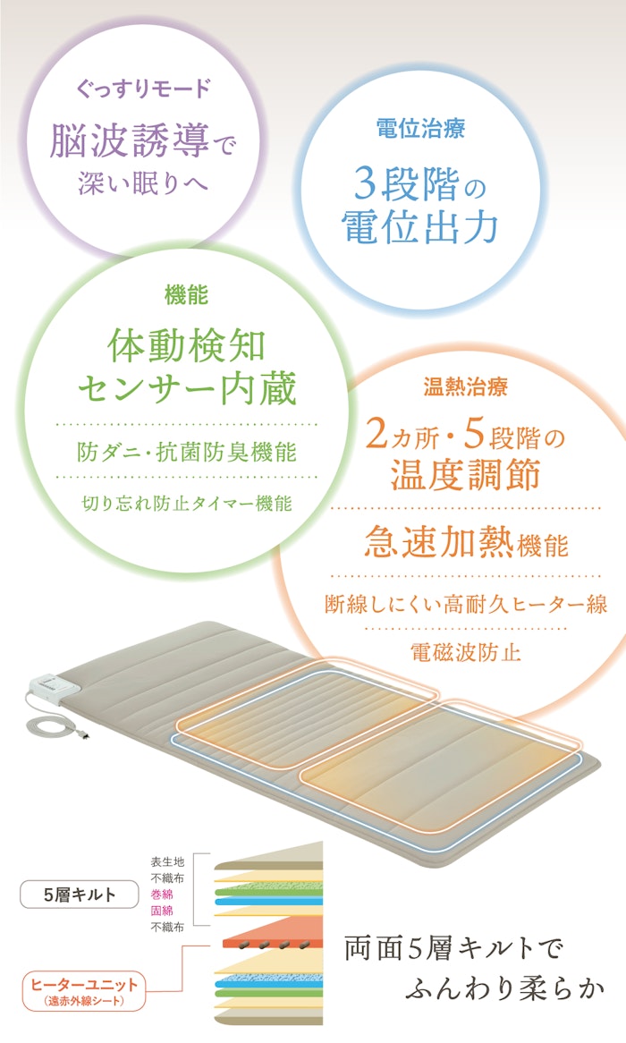 alt: フランスベッドの電位・温熱治療器「フォンテ」を紹介する画像。①脳波誘導で深い眠り②体動検知センサー内臓③電位治療④温熱治療の4つの特徴が記載されている。
