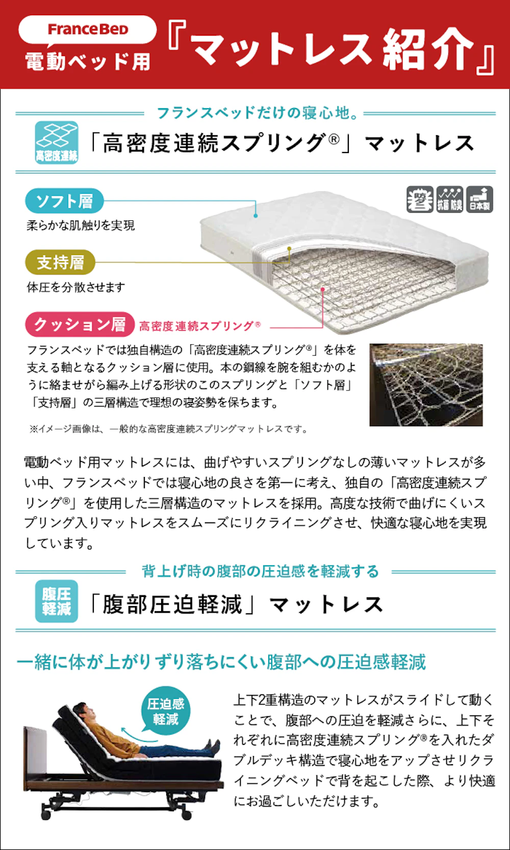 alt: フランスベッドの電動ベッド用マットレスの特徴を紹介する画像。①高密度連続スプリング採用②腹部圧迫軽減である旨が記載されている。