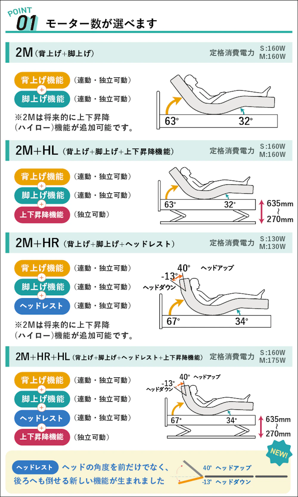 alt: フランスベッドの電動ベッド「グランサス」を紹介する画像。①モーター数が選べる例として、2モーター(背上げ＋脚上げ)などが記載されている。