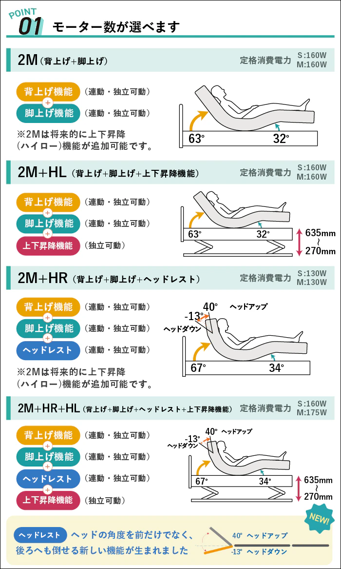 alt: フランスベッドの電動ベッド「グランサス」を紹介する画像。①モーター数が選べる例として、2モーター(背上げ+脚上げ)などが記載されている。