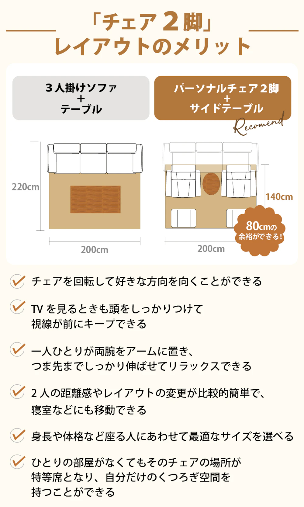 alt: チェア2脚のレイアウトメリットを紹介する画像。①二人の距離感やレイアウト変更が簡単②座る人に合わせて最適サイズが選べる③1人部屋がなくてもチェアが特等席となり、自分だけの寛ぎ空間を持つことができるなどが記載されている。