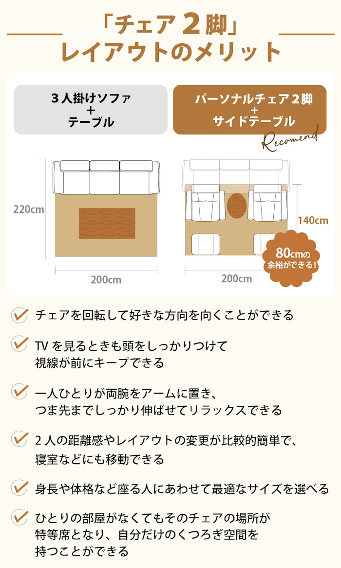 alt: チェア2脚のレイアウトメリットを紹介する画像。①二人の距離感やレイアウト変更が簡単②座る人に合わせて最適サイズが選べる③1人部屋がなくてもチェアが特等席となり、自分だけの寛ぎ空間を持つことができるなどが記載されている。