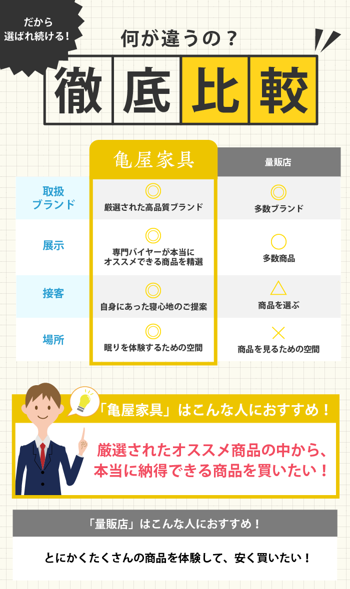 alt: 亀屋家具と大型催事の比較を紹介する画像。亀屋家具は「厳選された商品の中から納得できる商品を買いたい人」におすすめであることが記載されている。